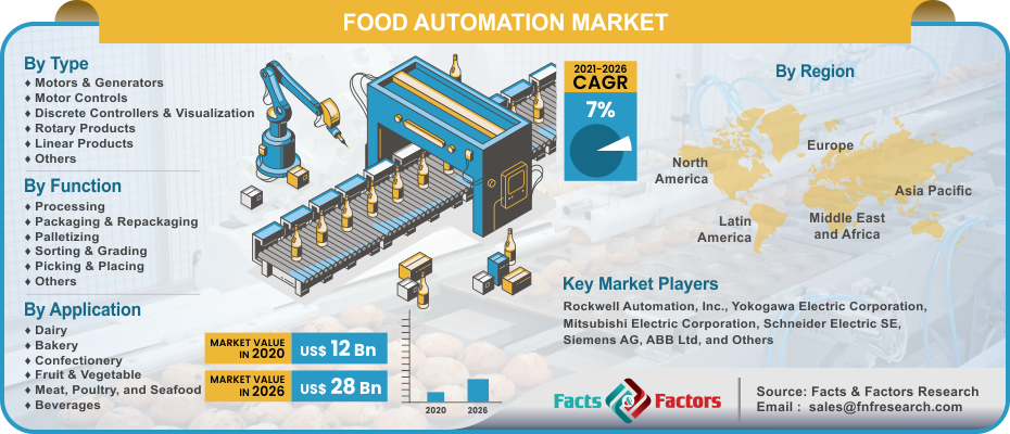 Food Automation Market 